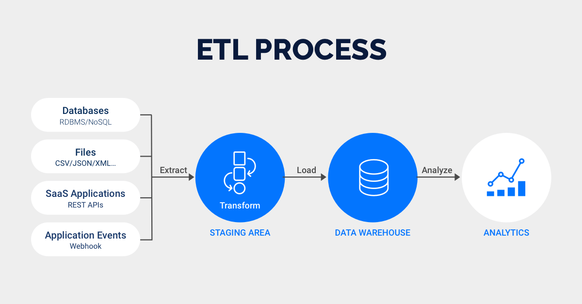 ETL流程示意圖