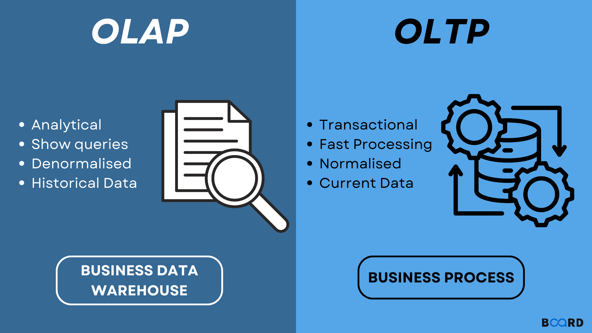 OLTP與OLAP系統比較